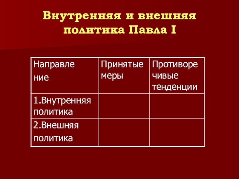 Доклад: Внутренняя и внешняя политика Павла I