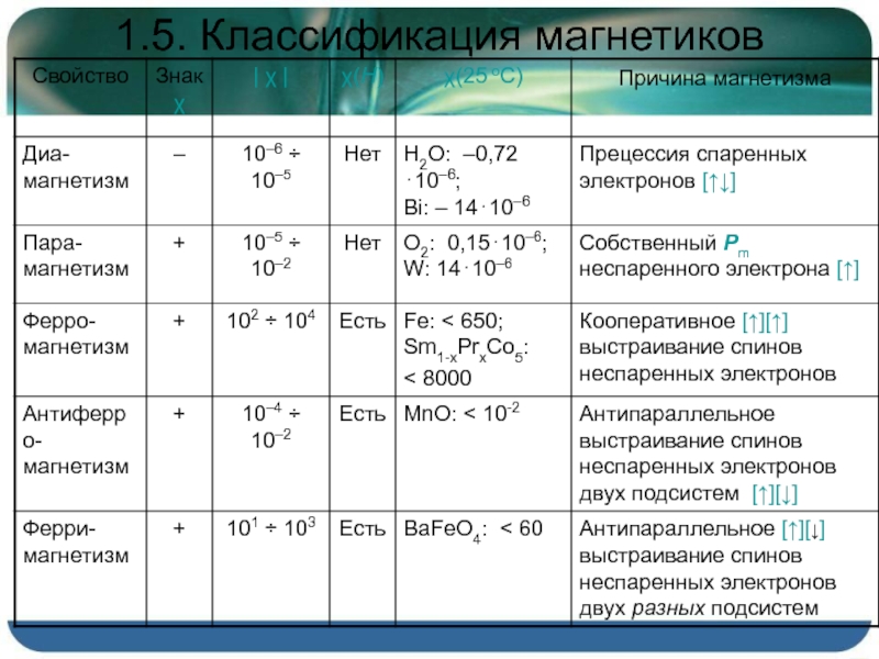 Виды магнитных веществ. Основные типы магнетиков. Классификация магнетиков таблица. Классификация магнитных материалов. Характеристики магнитных материалов.