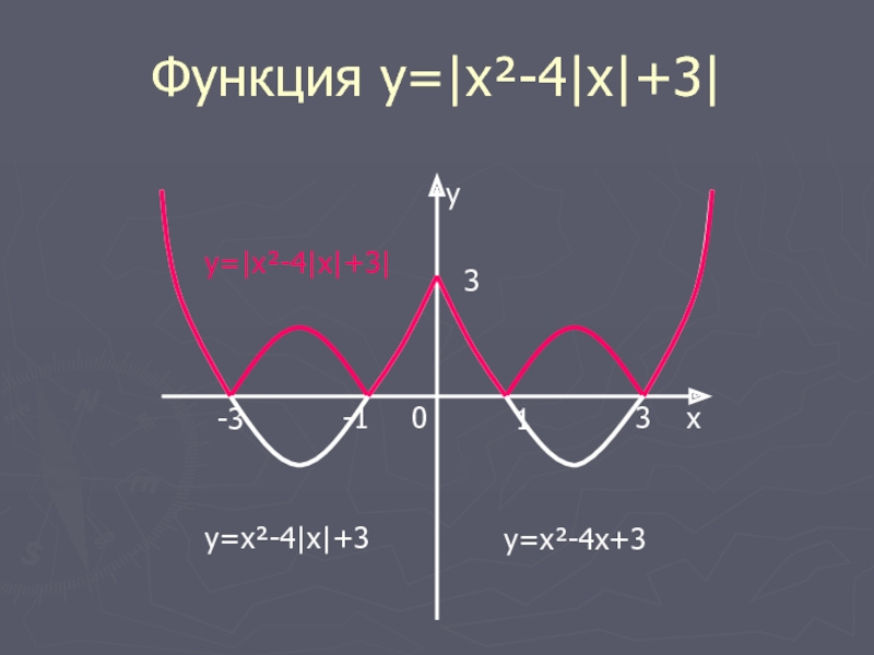 Функция y=|x²-4|x|+3|yx0-1-3133y=x²-4x+3y=x²-4|x|+3y=|x²-4|x|+3|