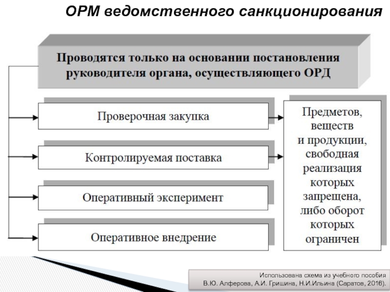 План проведения орм