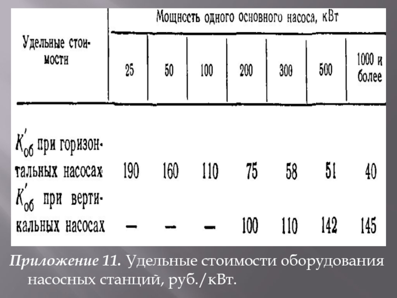 Приложение 11. Удельные стоимости оборудования насосных станций, руб./кВт.