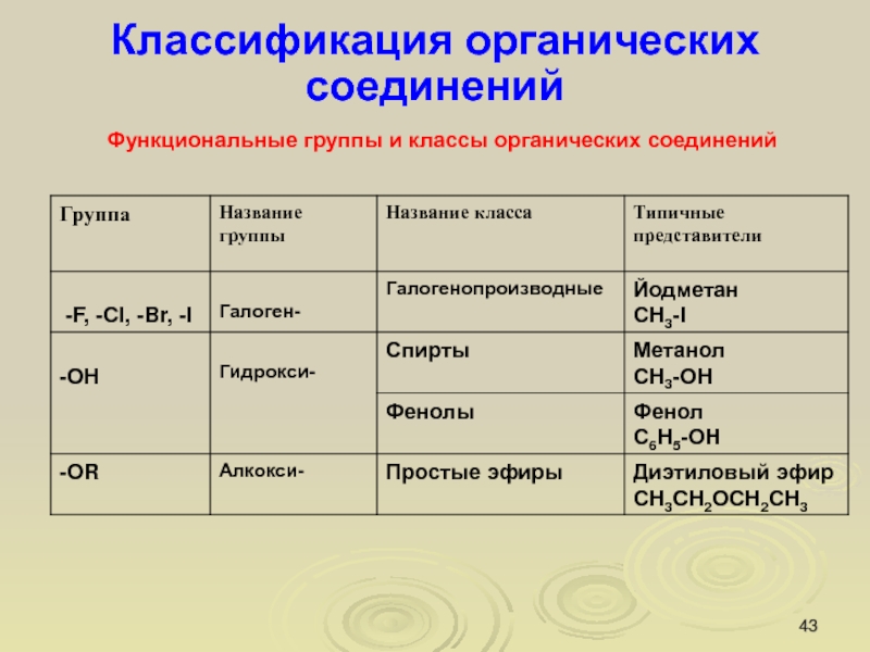 Органические группы. Функциональные группы органических. Класс группа органических соединений. Основные группы органических веществ. Функциональные группы и классы.