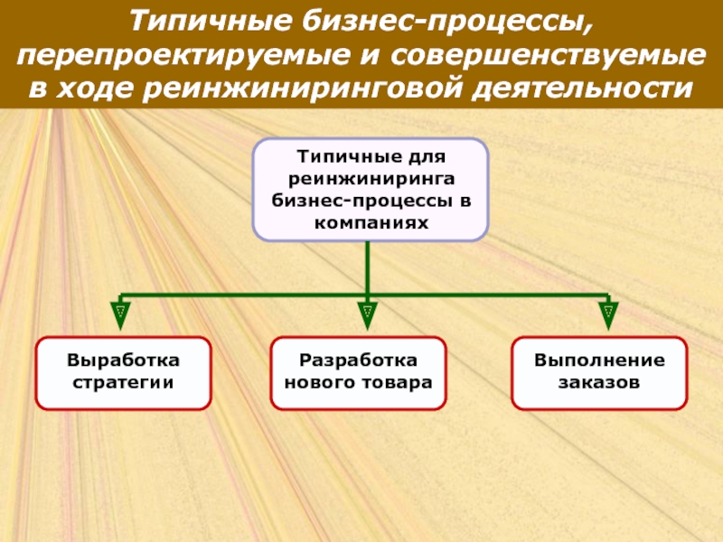 Типичные бизнес-процессы, перепроектируемые и совершенствуемые в ходе реинжиниринговой деятельности