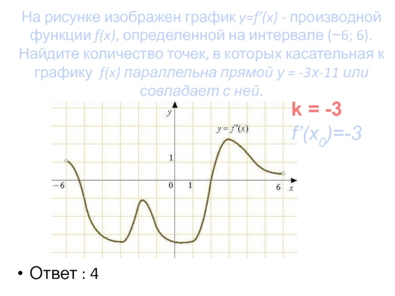 На рисунке изображен график производной функции y f x определенной 11 3