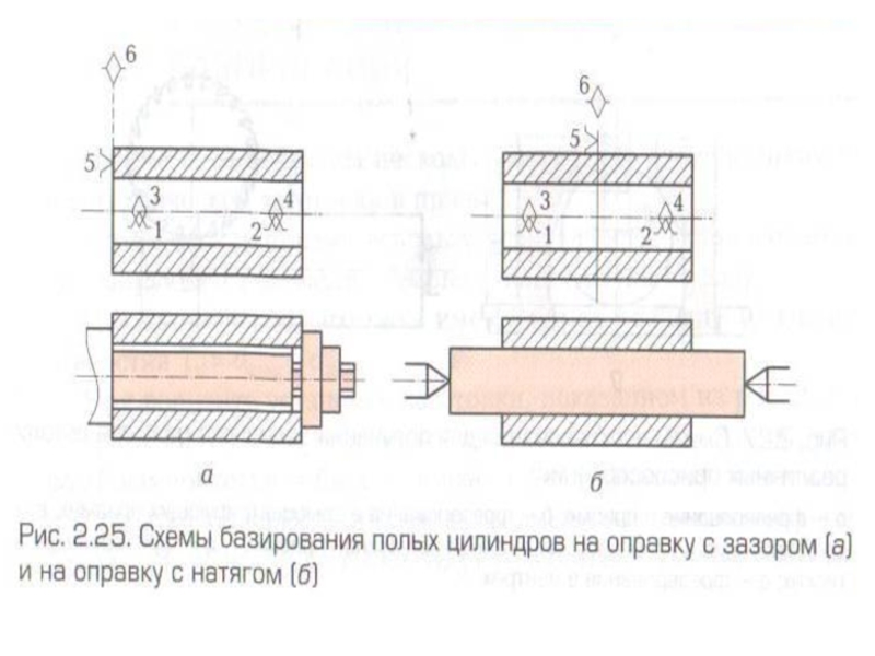 Схема базирования втулки на цилиндрической оправке