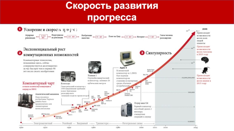 Ускорения развития. Скорость развития технологий. Скорость развития общества. Скорость прогресса. Скорость развития компаний.