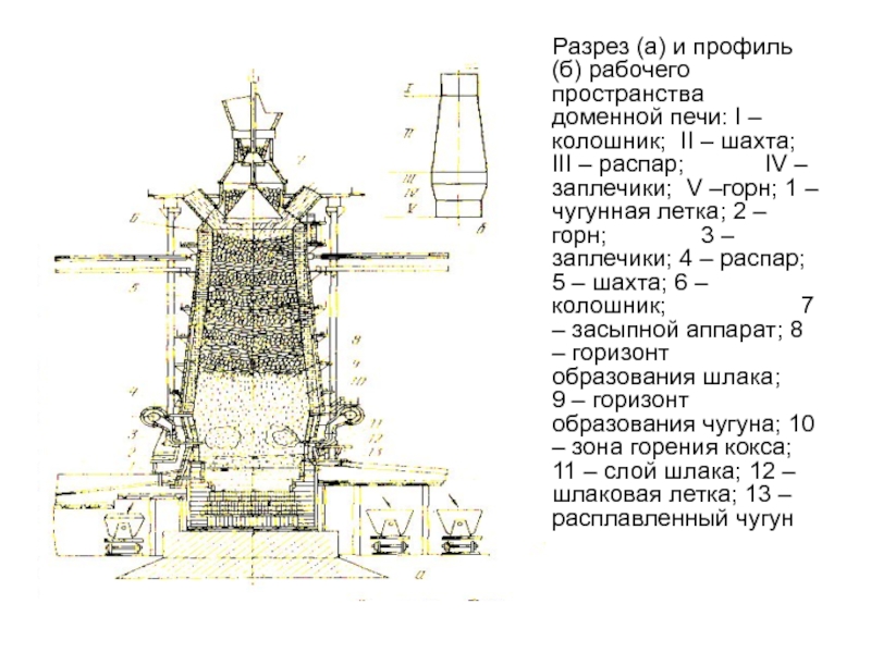 Элементы доменной печи. Колошник доменной печи схема. Заплечики доменной печи. Насадка воздухонагревателя доменной печи. Чугунная Летка доменной печи.