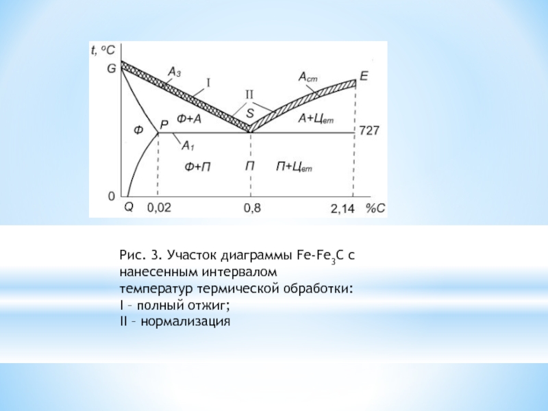 Какая линия на диаграмме состояния системы fe fe3c соответствует началу кристаллизации сплава