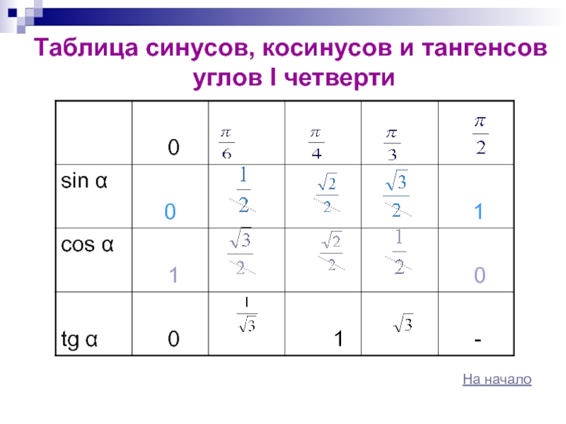 Таблица косинусов тангенсов котангенсов