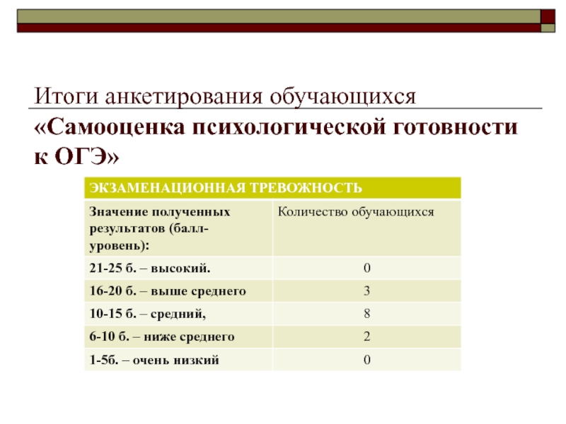 Уровень психологической готовности. Анкета по самооценке степени тревожности. Анкетирование про самооценку. Методика Чибисовой м.ю психологическая готовность к ОГЭ. Анкеты по ОГЭ.