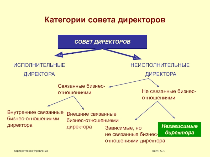 Презентация совет директоров