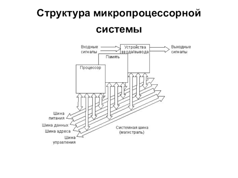 Устройство структура. Из чего состоит микропроцессорная система. Структура микропроцессорной системы. Структурная схема микропроцессорной системы. Шины микропроцессорной системы.