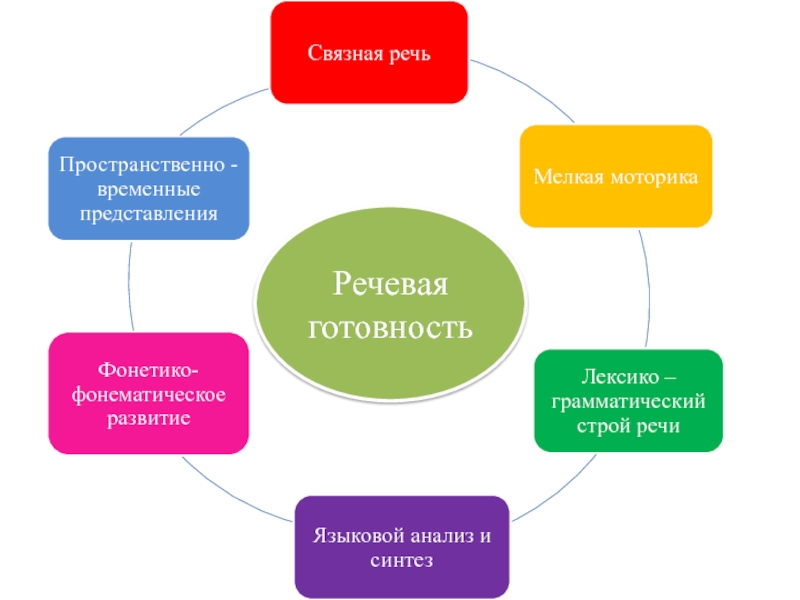 Речевая готовность к школе выступление логопеда презентация