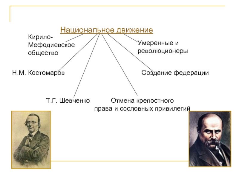 Общество н. Кирилло-Мефодиевское общество 1845-1847. Кирилло-Мефодиевское общество таблица. Кирилло-Мефодиевское общество Шевченко. Кирилло Мефодиевское общество Костомаров.