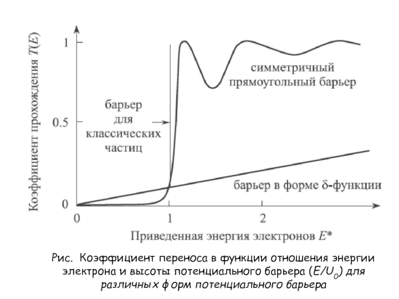 Рис. Коэффициент переноса в функции отношения энергии электрона и высоты потенциального барьера (Е/U0) для различных форм потенциального