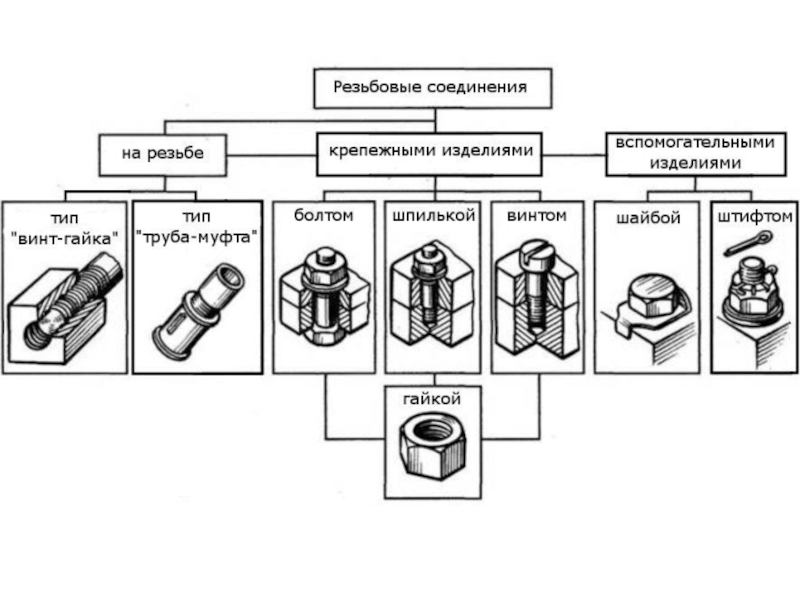 Виды соединений деталей на чертеже