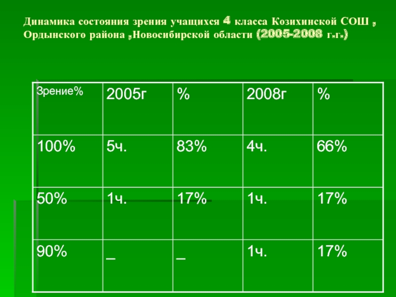 Динамика состояния зрения учащихся 4 класса Козихинской СОШ ,Ордынского района ,Новосибирской области (2005-2008 г.г.)