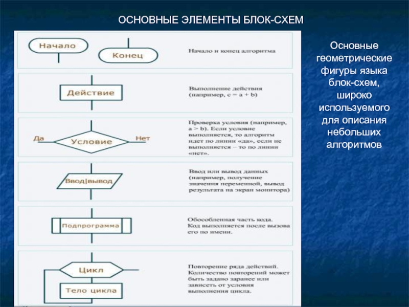 Описание блок схемы. Основные элементы блок-схемы. Стандартные функции в блок-схемах. Основные элементы блок системы алгоритма. Основные блоки блок схемы.