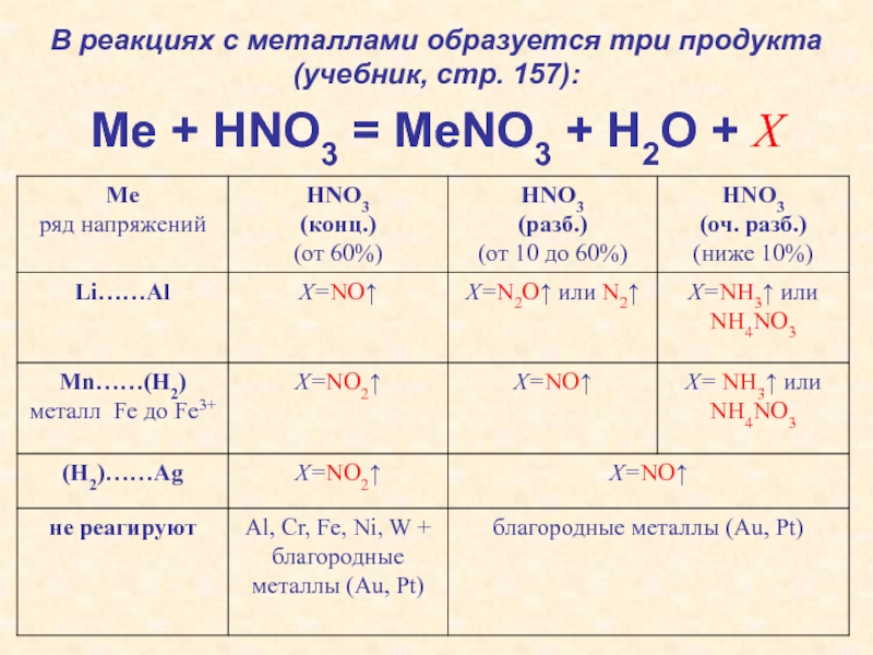 Разбавленная азотная кислота и углекислый газ. Взаимодействие hno3 с металлами таблица. Схема реакции азотной кислоты с металлами.