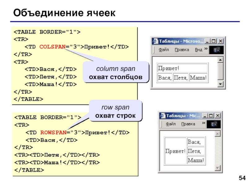 Web- страницы. Язык HTML Объединение ячеек Привет! Вася, Петя, Маша! Привет! Вася,Петя,Маша! column span охват столбцовrow span охват строк Объединение ячеек  Привет!  Вася,  Петя,  Маша!  Привет!  Вася,Петя,Маша! column span охват