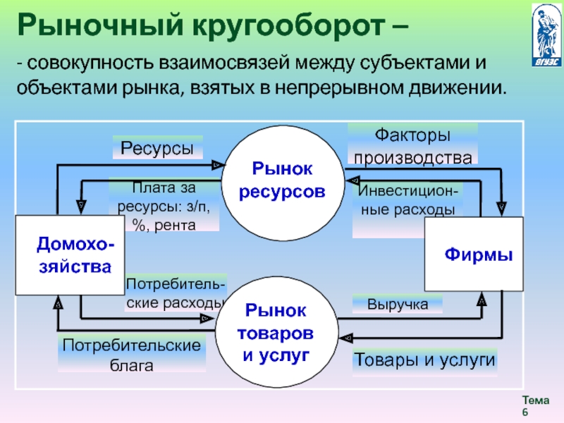 Взаимодействие субъектов экономики. Модель кругооборота в рыночной экономике. Модель кругооборота в экономике. Модель круговорота в рыночной экономике. Схема рыночного кругооборота.