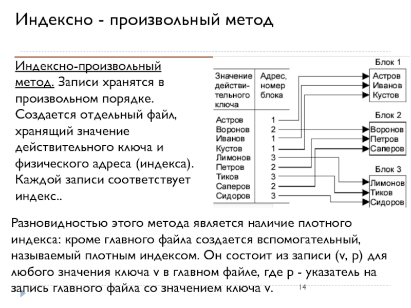 Произвольный порядок это. . Организация последовательных файлов с плотным индексом. БД физическая организация индексов. Произвольный метод. Индексно-последовательный метод доступа к данным.