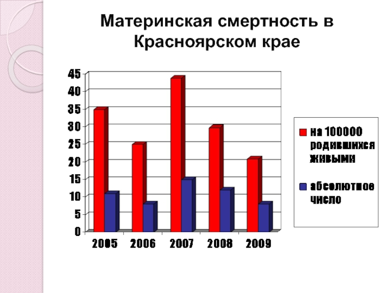 Материнская смертность. Смертность в Красноярском крае. Материнская смертность в Красноярском крае. Структура материнской смертности в РФ И Красноярском крае.. Структура материнской смертности в Красноярском крае.