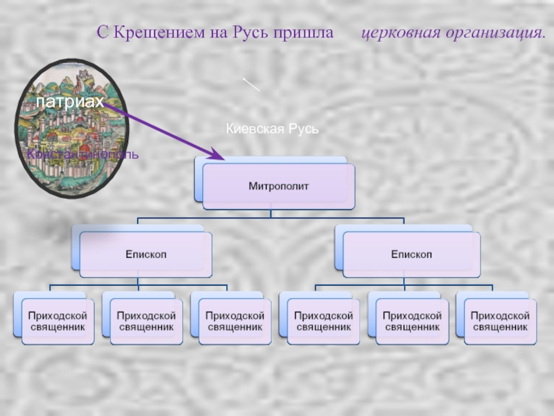 Нарисуйте в тетради схему церковная организация в руси