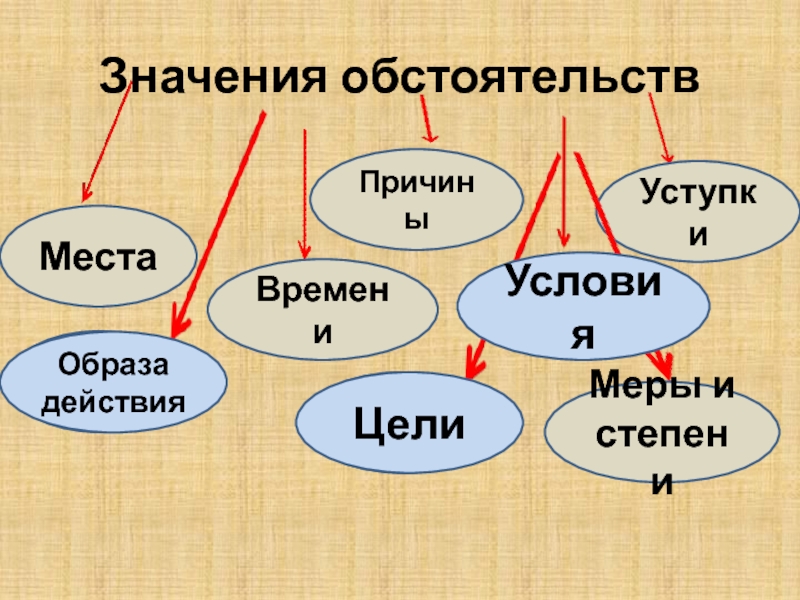 Какие значения обстоятельства. Обстоятельство презентация. Обстоятельства 8 класс русский язык. Виды обстоятельств 8 класс. Обстоятельство 8 класс презентация.