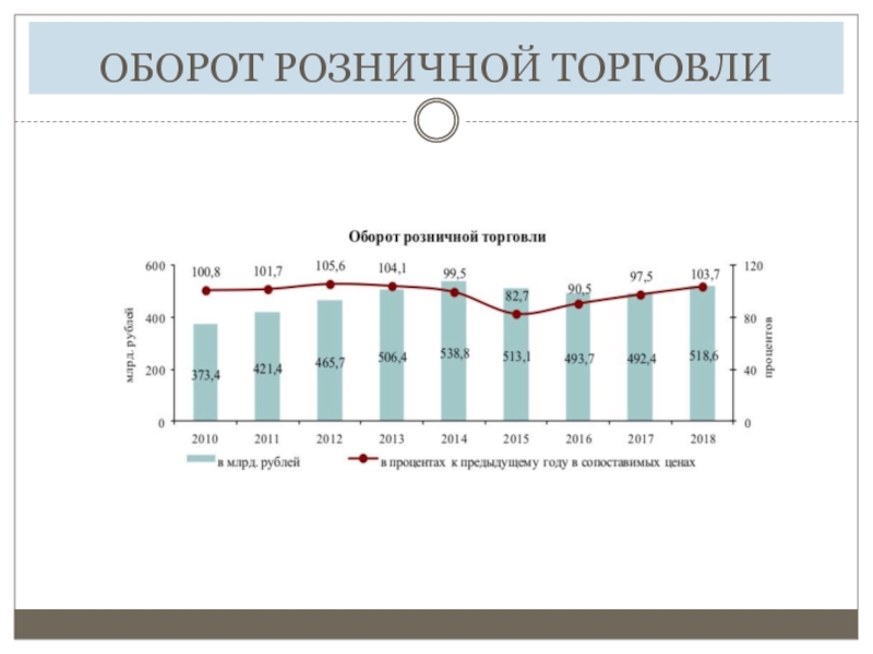 Оборот работающих. Оборот розничной торговли. Розничный товарооборот России. Розничная торговля в РФ. Розничный оборот это.