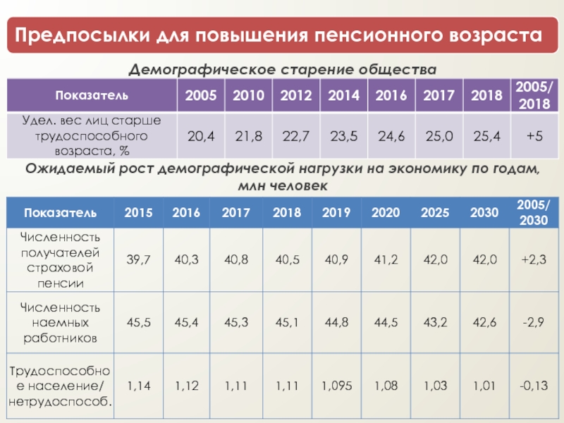 Демографическая нагрузка. Демографическая нагрузка старение. Рост демографической нагрузки на трудоспособное население связан с:. Демографическая нагрузка во Франции. Демографическая нагрузка карта это.