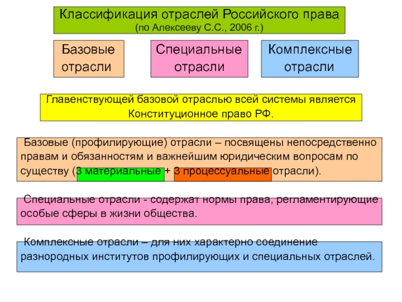 Специальные отрасли. Классифицируйте отрасли российского права:. Классификация отраслей российского права. Классификация отраслей российского права схема. Базовые специальные и комплексные отрасли права.