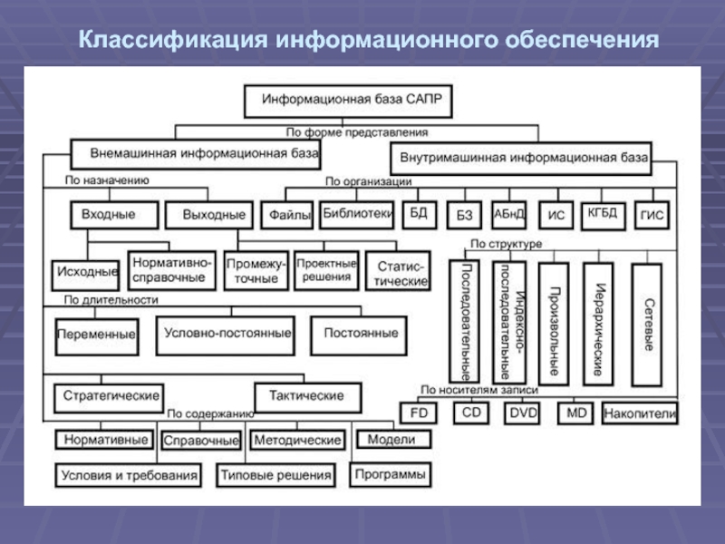 Методическое обеспечение сапр презентация