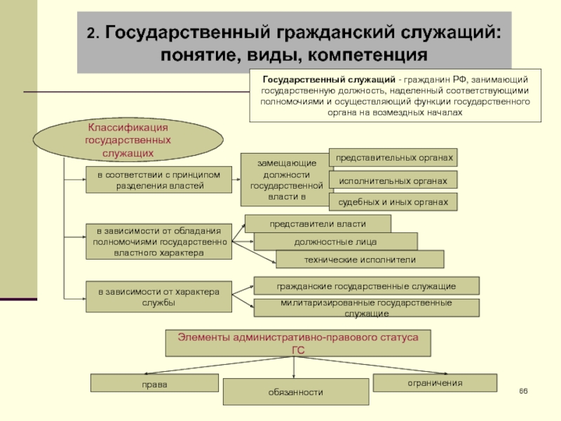 Понятие и виды государственных служащих презентация