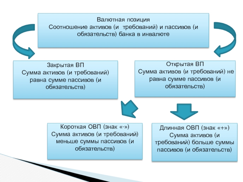 Сумма требования в банках. Валютная позиция. Валютная позиция банка это. Открытая валютная позиция. Открытая валютная позиция банка это.