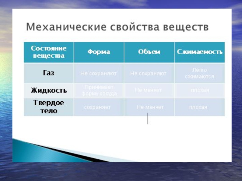 Таблицу три состояния вещества. Три состояния вещества 7 класс физика. Три состояния данных. Условия выбора стандартного состояния вещества. Таблица три состояния вещества 7 класс физика таблица.