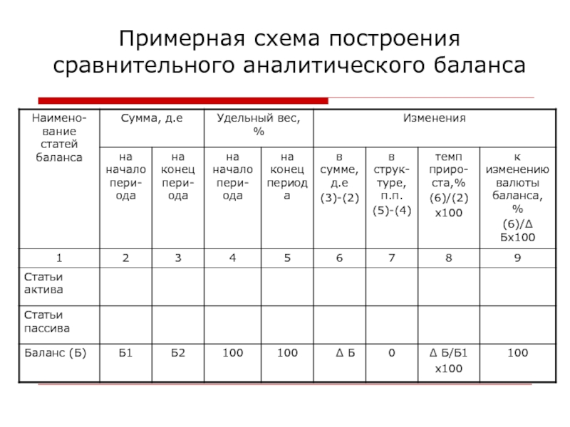 Схема построения аналитического баланса