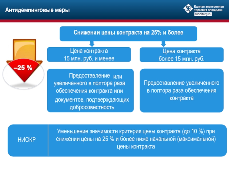 Увеличение контракта. Уменьшение контракта на 10 процентов по 44-ФЗ. 10 % 44фз. Виды антидемпинговых мер. Увеличение цены по 44 ФЗ.