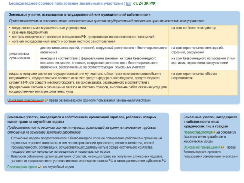 Безвозмездное пользование земельными участками презентация