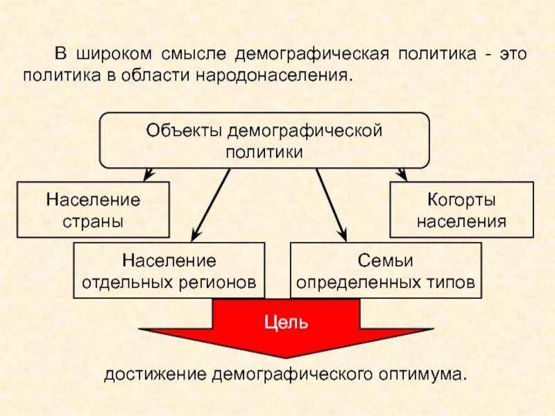 Объект демографии