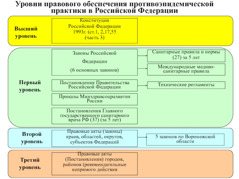 В период нового времени появляется единая схема иерархической системы источников права