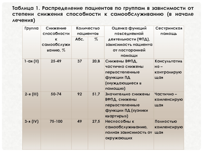 Степени умения. Оценка способности к самообслуживанию. Способность к самообслуживанию степени.  Способность к самообслуживанию таблица. Оценка способности пациента к самообслуживанию.