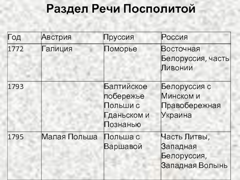 Заполнить таблицу разделы речи посполитой