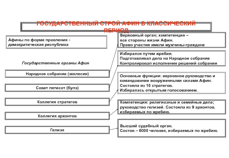 Форма правления афин