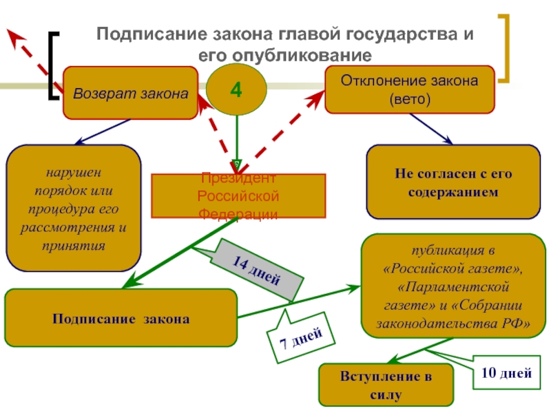 В случае отклонения федерального закона. Законопроект схема. Схема подготовки принятия законопроекта. Опубликование закона схема. Процедура прохождения законопроекта.