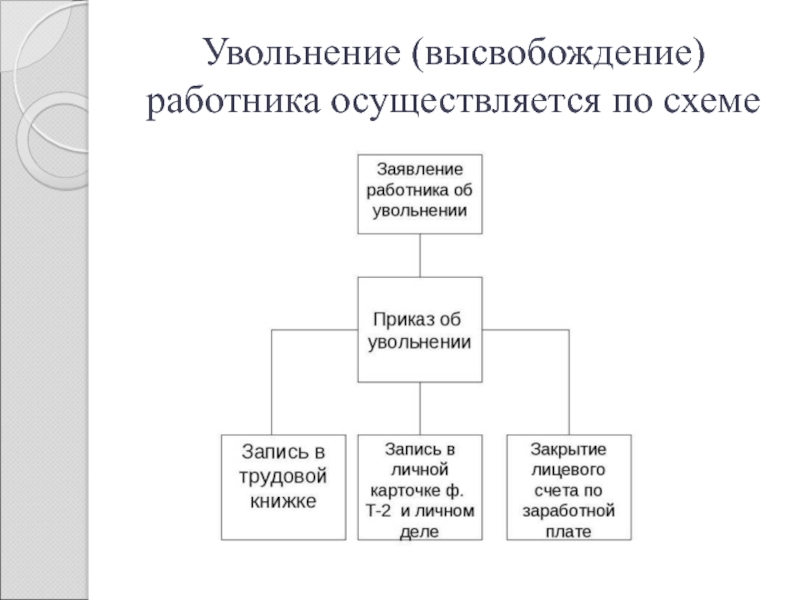 Схема организации работы с документами при увольнении