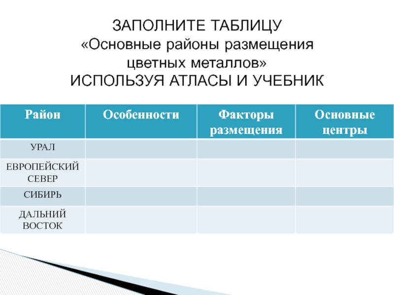 Факторы размещения цветной. Основные районы размещения цветных металлов. Таблица по географии основные районы размещения цветных металлов. Основные размещения цветных металлов таблица. Заполните таблицу основные районы размещения.