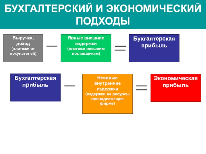 Бухгалтерские экономические затраты