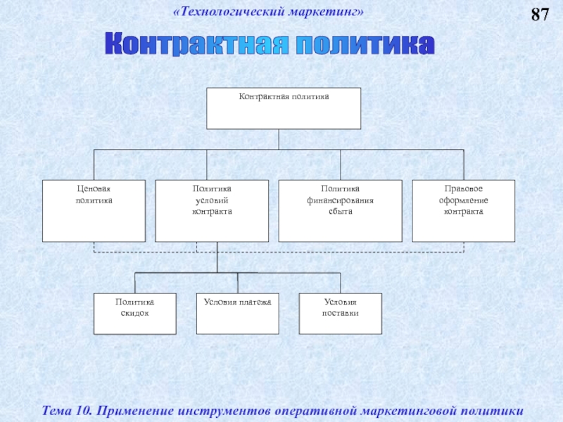 Маркетинговая политика. Технологический маркетинг. Инструменты контрактной политики. Технологический маркетинг 3в. Пример предложения дистрибуционной политикой.