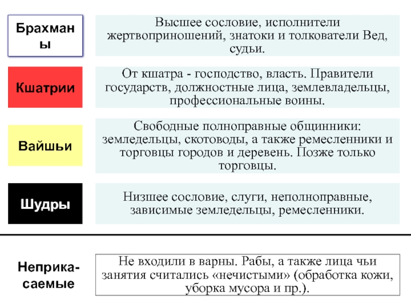 Есть четыре основные касты. Брахманы Кшатрии вайшьи шудры. Кшатрии место в обществе. Место в обществе брахманы Кшатрии вайшьи шудры. Таблица Варны и касты древней Индии.